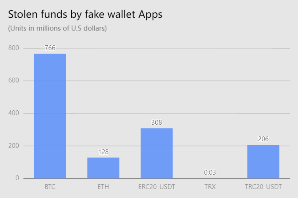 How to protect your money in Bitcoin and Ethereum cryptocurrencies in the face of the rapid growth of fake crypto wallets